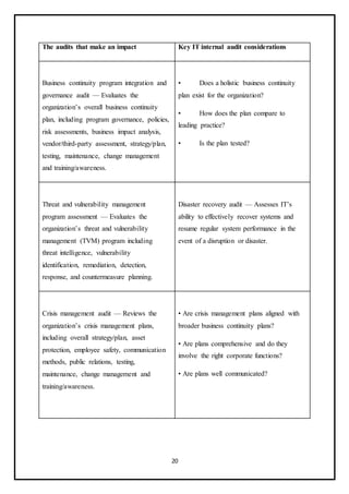 20
The audits that make an impact Key IT internal audit considerations
Business continuity program integration and
governance audit — Evaluates the
organization’s overall business continuity
plan, including program governance, policies,
risk assessments, business impact analysis,
vendor/third-party assessment, strategy/plan,
testing, maintenance, change management
and training/awareness.
• Does a holistic business continuity
plan exist for the organization?
• How does the plan compare to
leading practice?
• Is the plan tested?
Threat and vulnerability management
program assessment — Evaluates the
organization’s threat and vulnerability
management (TVM) program including
threat intelligence, vulnerability
identification, remediation, detection,
response, and countermeasure planning.
Disaster recovery audit — Assesses IT’s
ability to effectively recover systems and
resume regular system performance in the
event of a disruption or disaster.
Crisis management audit — Reviews the
organization’s crisis management plans,
including overall strategy/plan, asset
protection, employee safety, communication
methods, public relations, testing,
maintenance, change management and
training/awareness.
• Are crisis management plans aligned with
broader business continuity plans?
• Are plans comprehensive and do they
involve the right corporate functions?
• Are plans well communicated?
 