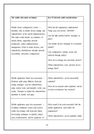 23
The audits that make an impact Key IT internal audit considerations
Mobile device configuration review —
Identifies risks in mobile device settings and
vulnerabilities in the current implementation.
This audit would include an evaluation of
trusted clients, supporting network
architecture, policy implementation,
management of lost or stolen devices, and
vulnerability identification through network
accessibility and policy configuration.
•How has the organization implemented
“bring your own device” (BYOD)?
•Are the right policies/mobile strategies in
place?
•Are mobile devices managed in a consistent
manner?
•Are configuration settings secure and
enforced through policy?
•How do we manage lost and stolen devices?
•What vulnerabilities exist, and how do we
manage them?
Mobile application black box assessment —
Performs audit using different front-end
testing strategies: scan for vulnerabilities
using various tools, and manually verify scan
results. Attempts to exploit the vulnerabilities
identified in mobile web apps.
•What vulnerabilities can be successfully
exploited?
•How do we respond when exploited, and do
we know an intrusion has occurred?
Mobile application gray box assessment —
Combines traditional source code reviews
(white box testing) with front-end (black
box) testing techniques to identify critical
areas of functionality and for symptoms of
•How sound is the code associated with the
mobile applications used within the
organization?
•What vulnerabilities can be exploited within
 