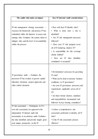 36
The audits that make an impact Key IT internal audit considerations
IT risk management strategy assessment —
Assesses the framework and process IT has
embedded within the function to assess and
manage risks. Evaluates the actions taken to
mitigate risks and the level of accountability
within the process.
• How well does IT identify risks?
• What is done once a risk is
identified?
• Are IT risk management processes
followed?
• Does your IT risk program cover
all of IT including shadow IT?
• Is responsibility for risk coverage
clearly defined?
• How are IT risks identified,
remediated or accepted?
IT governance audit — Evaluates the
processes IT has in place to govern capital
allocation decisions, project approvals and
other critical decisions.
• Do formalized processes for governing
IT exist?
• What can be done to increase business
confidence in IT governance?
• Are your IT governance processes and
requirements applicable across all of
IT?
• Are there formal charters, mandates
and responsibilities documented and
followed by key steering committees?
IT risk assessment — Participates in IT’s
own risk assessment (as opposed to the
independent IT internal audit risk
assessment) as an advisory audit. Evaluates
the risks identified and provide insight given
your unique perspective on the IT
• Is there a comprehensive risk
assessment performed to identify all IT
risks?
• Is the IT risk assessment process
effective?
 