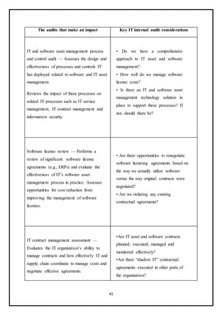 41
The audits that make an impact Key IT internal audit considerations
IT and software asset management process
and control audit — Assesses the design and
effectiveness of processes and controls IT
has deployed related to software and IT asset
management.
Reviews the impact of these processes on
related IT processes such as IT service
management, IT contract management and
information security.
• Do we have a comprehensive
approach to IT asset and software
management?
• How well do we manage software
license costs?
• Is there an IT and software asset
management technology solution in
place to support these processes? If
not, should there be?
Software license review — Performs a
review of significant software license
agreements (e.g., ERPs) and evaluate the
effectiveness of IT’s software asset
management process in practice. Assesses
opportunities for cost reduction from
improving the management of software
licenses.
• Are there opportunities to renegotiate
software licensing agreements based on
the way we actually utilize software
versus the way original contracts were
negotiated?
• Are we violating any existing
contractual agreements?
IT contract management assessment —
Evaluates the IT organization’s ability to
manage contracts and how effectively IT and
supply chain coordinate to manage costs and
negotiate effective agreements.
•Are IT asset and software contracts
planned, executed, managed and
monitored effectively?
•Are there “shadow IT” contractual
agreements executed in other parts of
the organization?
 