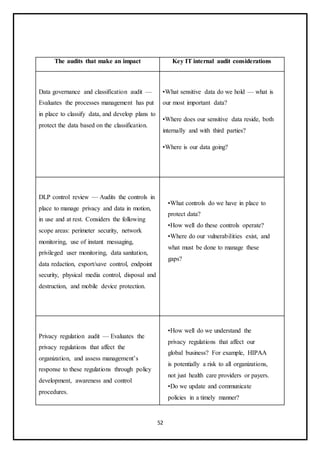 52
The audits that make an impact Key IT internal audit considerations
Data governance and classification audit —
Evaluates the processes management has put
in place to classify data, and develop plans to
protect the data based on the classification.
•What sensitive data do we hold — what is
our most important data?
•Where does our sensitive data reside, both
internally and with third parties?
•Where is our data going?
DLP control review — Audits the controls in
place to manage privacy and data in motion,
in use and at rest. Considers the following
scope areas: perimeter security, network
monitoring, use of instant messaging,
privileged user monitoring, data sanitation,
data redaction, export/save control, endpoint
security, physical media control, disposal and
destruction, and mobile device protection.
•What controls do we have in place to
protect data?
•How well do these controls operate?
•Where do our vulnerabilities exist, and
what must be done to manage these
gaps?
Privacy regulation audit — Evaluates the
privacy regulations that affect the
organization, and assess management’s
response to these regulations through policy
development, awareness and control
procedures.
•How well do we understand the
privacy regulations that affect our
global business? For example, HIPAA
is potentially a risk to all organizations,
not just health care providers or payers.
•Do we update and communicate
policies in a timely manner?
 
