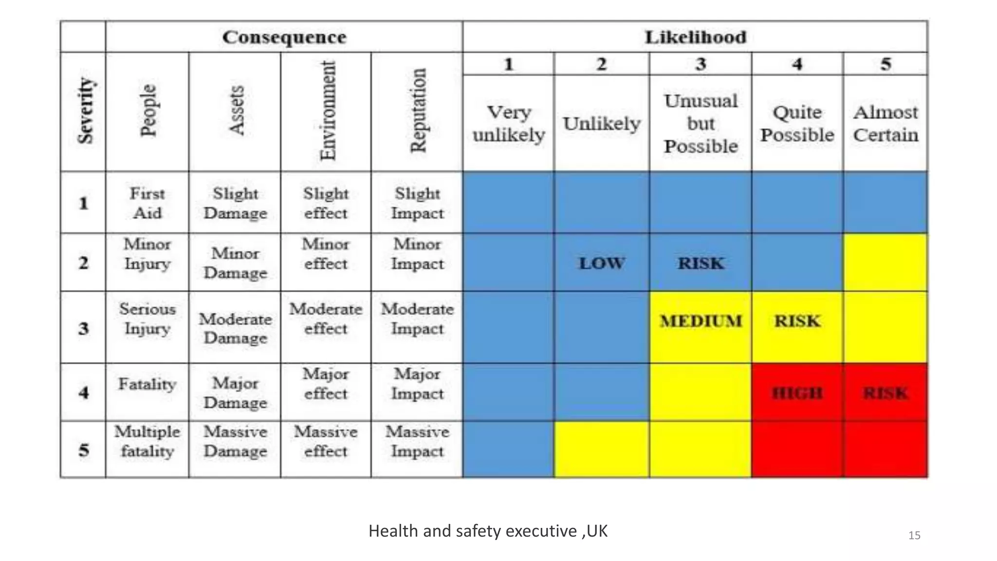 Health and safety executive ,UK 15
 