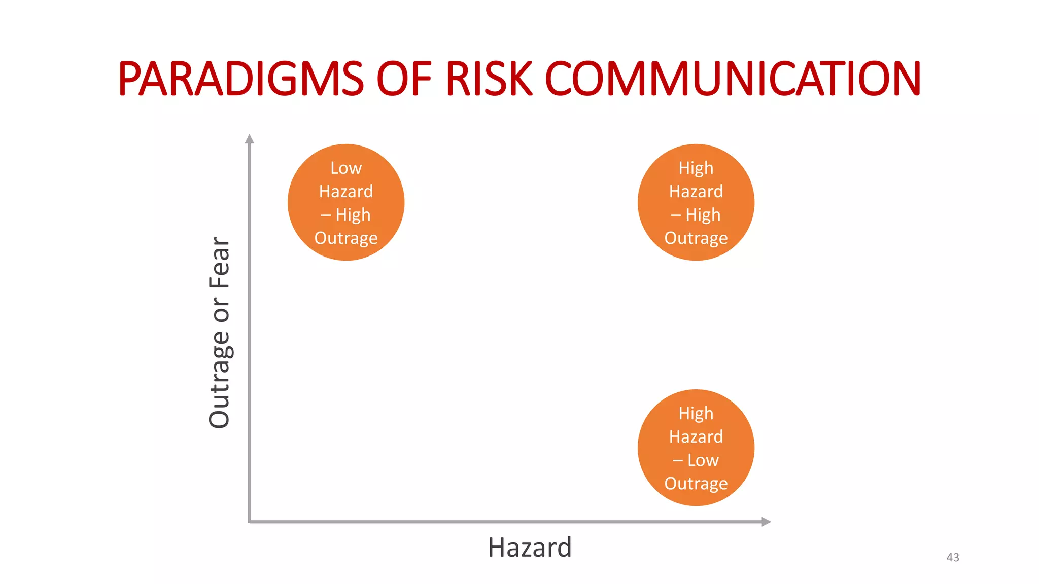 PARADIGMS OF RISK COMMUNICATION
High
Hazard
– Low
Outrage
High
Hazard
– High
Outrage
Low
Hazard
– High
Outrage
OutrageorFear
Hazard 43
 