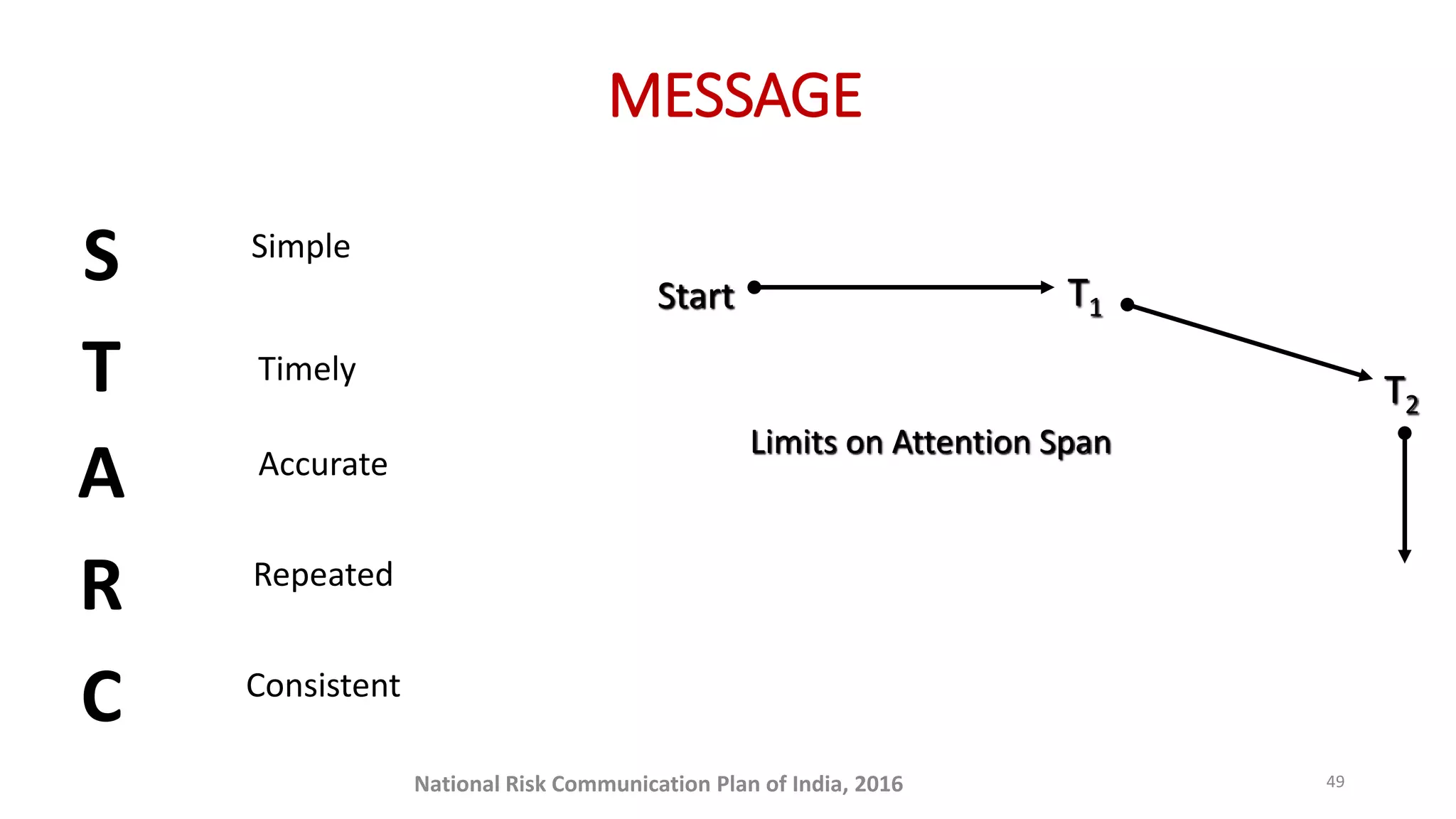 MESSAGE
S
T
A
R
C
Simple
Timely
Accurate
Repeated
Consistent
T1
T2
Limits on Attention Span
Start
49National Risk Communication Plan of India, 2016
 