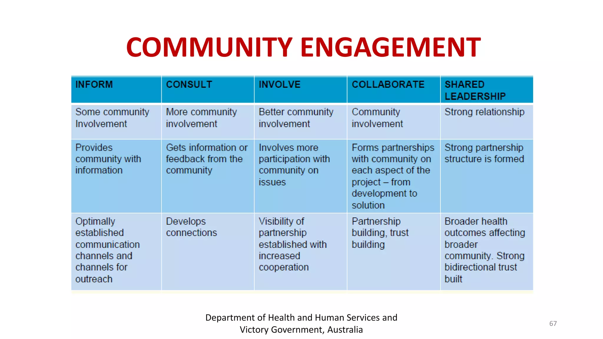 COMMUNITY ENGAGEMENT
67
Department of Health and Human Services and
Victory Government, Australia
 