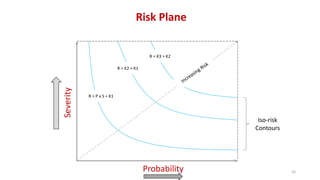 Iso Risk Contour Risk assessment and communication | PPTX