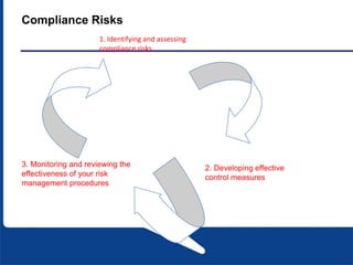 Effective Risk Monitoring Alignment Risk assessment and compliance 151119 | PPT