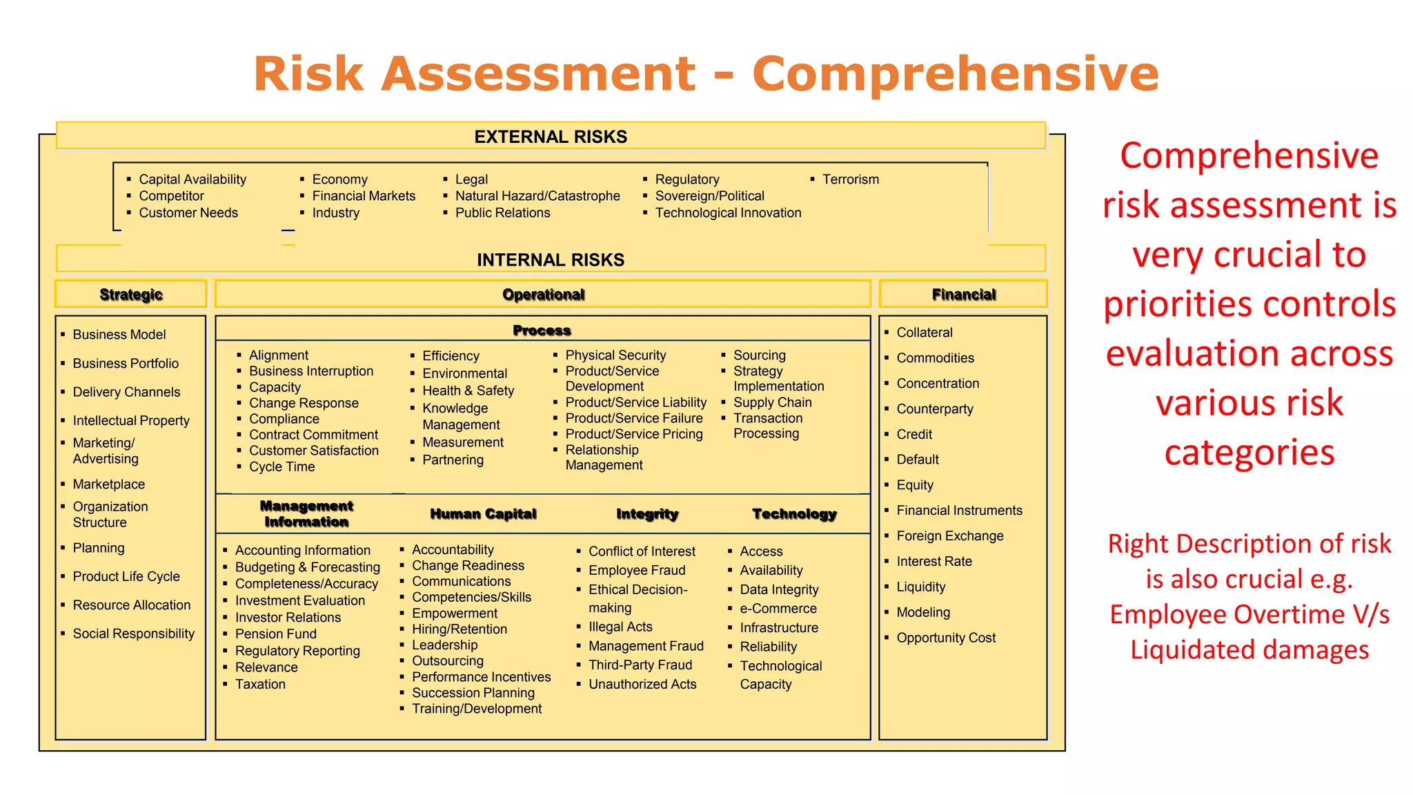 Risk Assessment - Comprehensive
EXTERNAL RISKS
 Capital Availability
 Competitor
 Customer Needs

 Economy
 Financial Markets
 Industry

 Legal
 Natural Hazard/Catastrophe
 Public Relations

 Regulatory
 Terrorism
 Sovereign/Political
 Technological Innovation

INTERNAL RISKS
Strategic

Operational

Financial

Process

 Business Model










 Business Portfolio
 Delivery Channels
 Intellectual Property
 Marketing/
Advertising






Alignment
Business Interruption
Capacity
Change Response
Compliance
Contract Commitment
Customer Satisfaction
Cycle Time

Efficiency
Environmental
Health & Safety
Knowledge
Management
 Measurement
 Partnering

 Collateral

 Physical Security
 Product/Service
Development
 Product/Service Liability
 Product/Service Failure
 Product/Service Pricing
 Relationship
Management

 Sourcing
 Strategy
Implementation
 Supply Chain
 Transaction
Processing

 Resource Allocation
 Social Responsibility

 Counterparty
 Credit

 Equity
Management
Information

 Organization
Structure

 Product Life Cycle

 Concentration

 Default

 Marketplace

 Planning

 Commodities

Comprehensive
risk assessment is
very crucial to
priorities controls
evaluation across
various risk
categories











Accounting Information
Budgeting & Forecasting
Completeness/Accuracy
Investment Evaluation
Investor Relations
Pension Fund
Regulatory Reporting
Relevance
Taxation

Human Capital












Integrity

Technology

 Financial Instruments
 Foreign Exchange

Accountability
Change Readiness
Communications
Competencies/Skills
Empowerment
Hiring/Retention
Leadership
Outsourcing
Performance Incentives
Succession Planning
Training/Development

 Conflict of Interest
 Employee Fraud
 Ethical Decisionmaking
 Illegal Acts
 Management Fraud
 Third-Party Fraud
 Unauthorized Acts









Access
Availability
Data Integrity
e-Commerce
Infrastructure
Reliability
Technological
Capacity

 Interest Rate

 Liquidity
 Modeling
 Opportunity Cost

Right Description of risk
is also crucial e.g.
Employee Overtime V/s
Liquidated damages

 