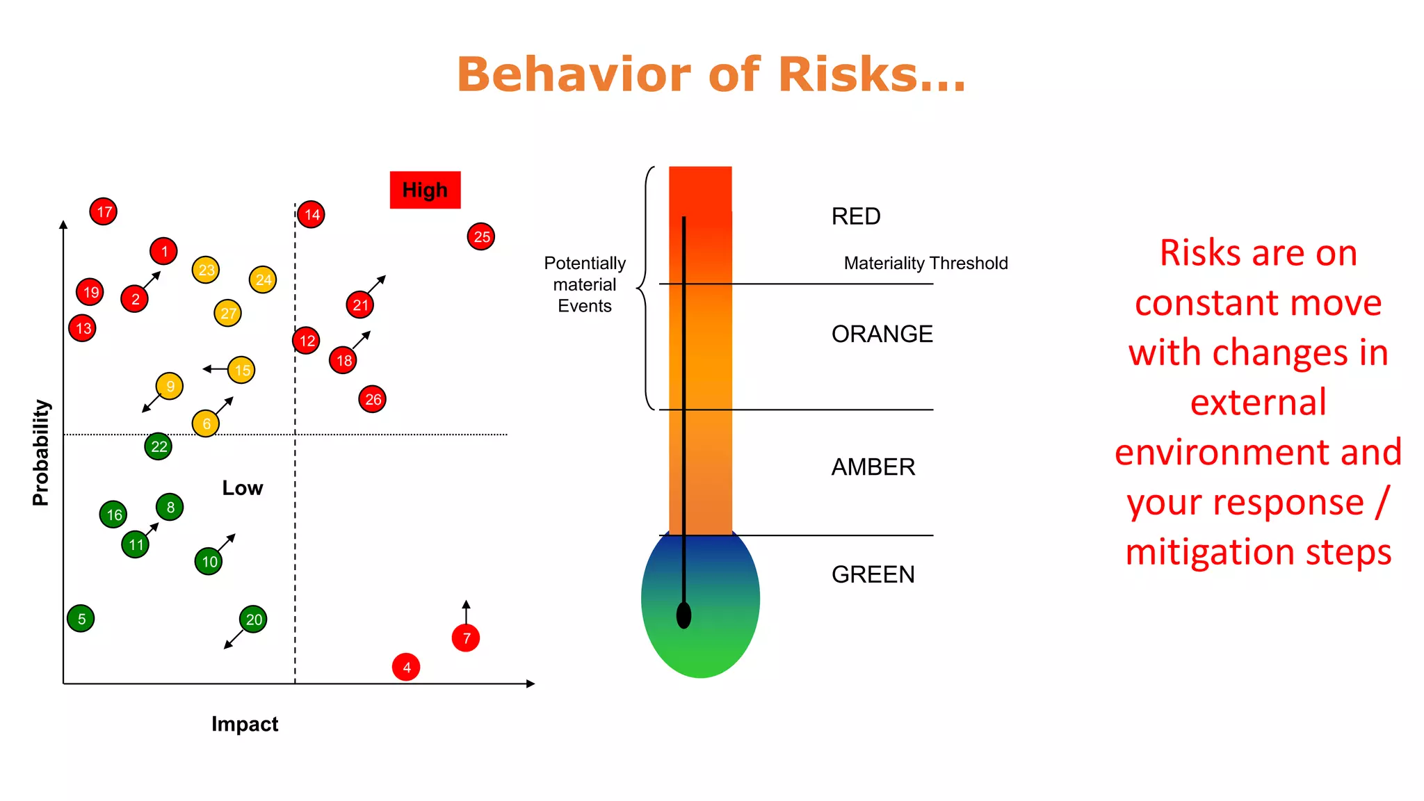 Behavior of Risks…
High
17

RED

14
25

1
23
19

Potentially
material
Events

24

2

21

27
13

ORANGE

12
15

Probability

9

Materiality Threshold

18
26

6
22

AMBER
Low
8

16
11

10

5

GREEN
20
7
4

Impact

Risks are on
constant move
with changes in
external
environment and
your response /
mitigation steps

 