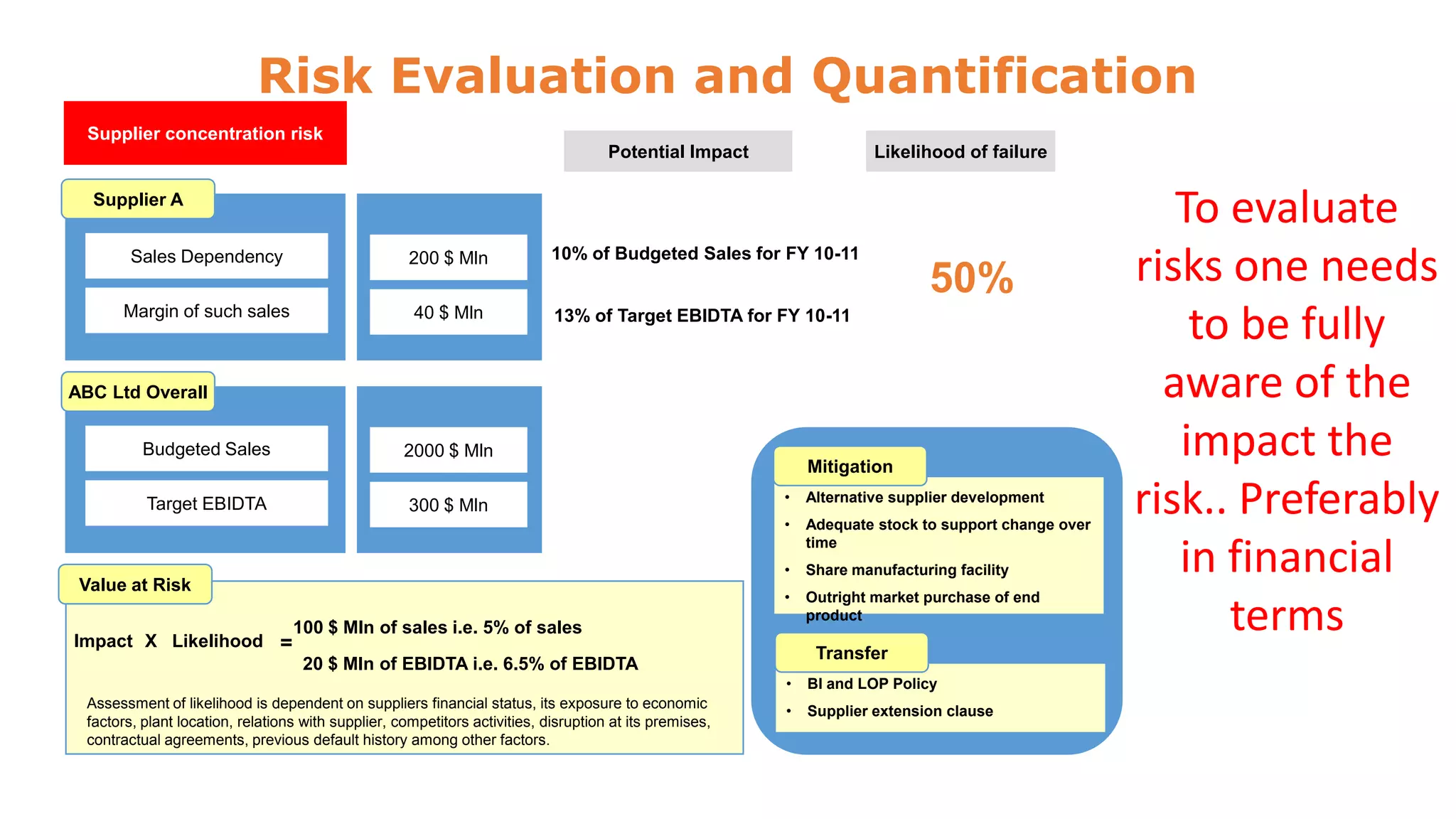 Risk Evaluation and Quantification
Supplier concentration risk
Potential Impact

Likelihood of failure

Supplier A
Sales Dependency

200 $ Mln

10% of Budgeted Sales for FY 10-11

Margin of such sales

40 $ Mln

13% of Target EBIDTA for FY 10-11

50%

ABC Ltd Overall
Budgeted Sales

2000 $ Mln

Mitigation

Impact X Likelihood =

Adequate stock to support change over
time

Share manufacturing facility

•

Value at Risk

Alternative supplier development

•

300 $ Mln

•
•

Target EBIDTA

Outright market purchase of end
product

100 $ Mln of sales i.e. 5% of sales

Transfer

20 $ Mln of EBIDTA i.e. 6.5% of EBIDTA
•
Assessment of likelihood is dependent on suppliers financial status, its exposure to economic
factors, plant location, relations with supplier, competitors activities, disruption at its premises,
contractual agreements, previous default history among other factors.

BI and LOP Policy

•

Supplier extension clause

To evaluate
risks one needs
to be fully
aware of the
impact the
risk.. Preferably
in financial
terms

 