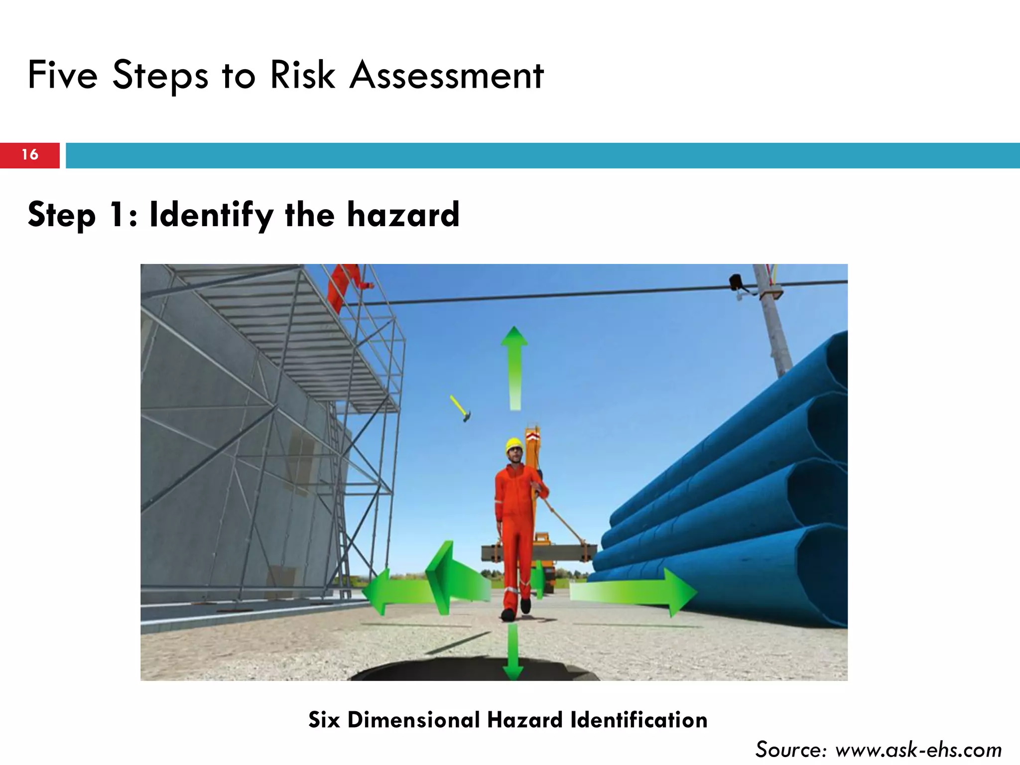 Five Steps to Risk Assessment
16
Step 1: Identify the hazard
Six Dimensional Hazard Identification
Source: www.ask-ehs.com
 
