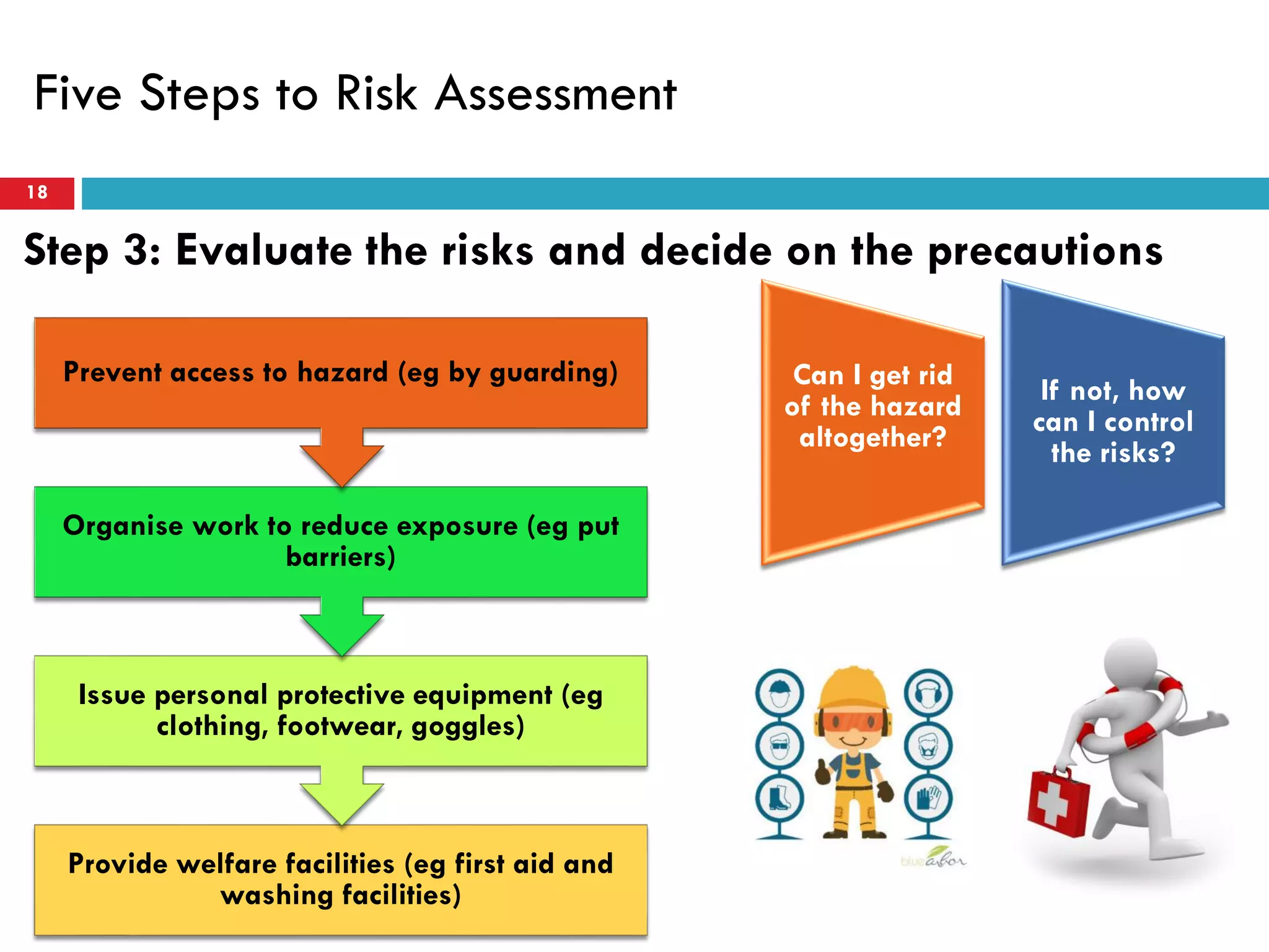 Five Steps to Risk Assessment
18
Step 3: Evaluate the risks and decide on the precautions
Can I get rid
of the hazard
altogether?
If not, how
can I control
the risks?
Provide welfare facilities (eg first aid and
washing facilities)
Issue personal protective equipment (eg
clothing, footwear, goggles)
Organise work to reduce exposure (eg put
barriers)
Prevent access to hazard (eg by guarding)
 