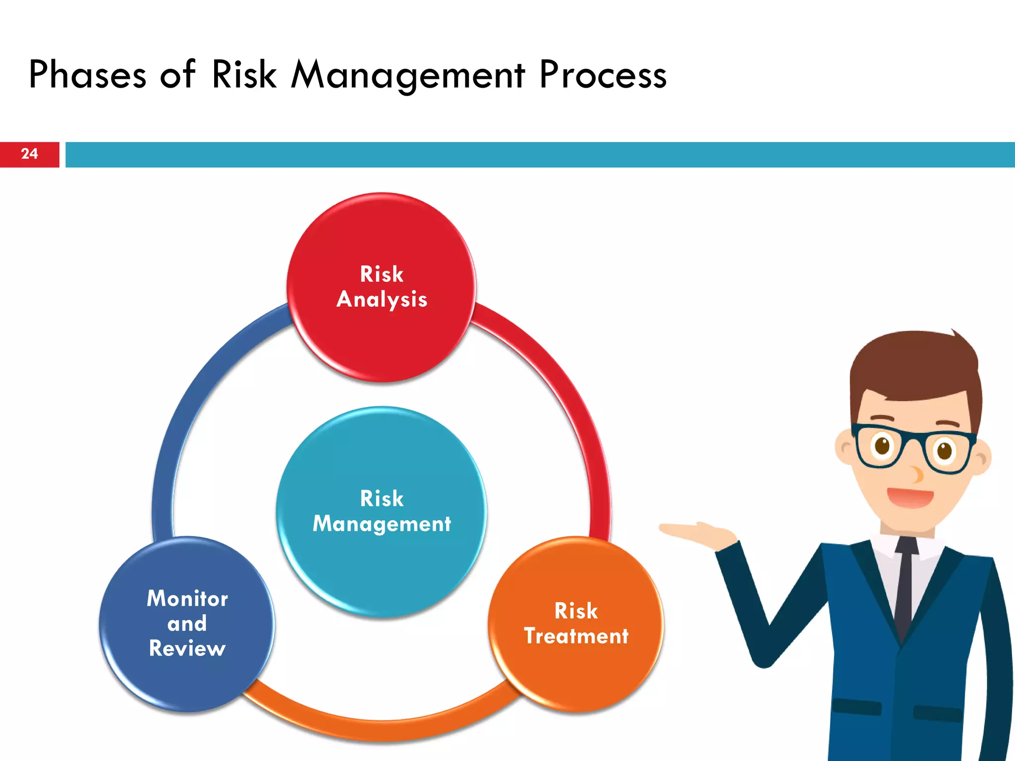 Phases of Risk Management Process
24
Risk
Management
Risk
Analysis
Risk
Treatment
Monitor
and
Review
 