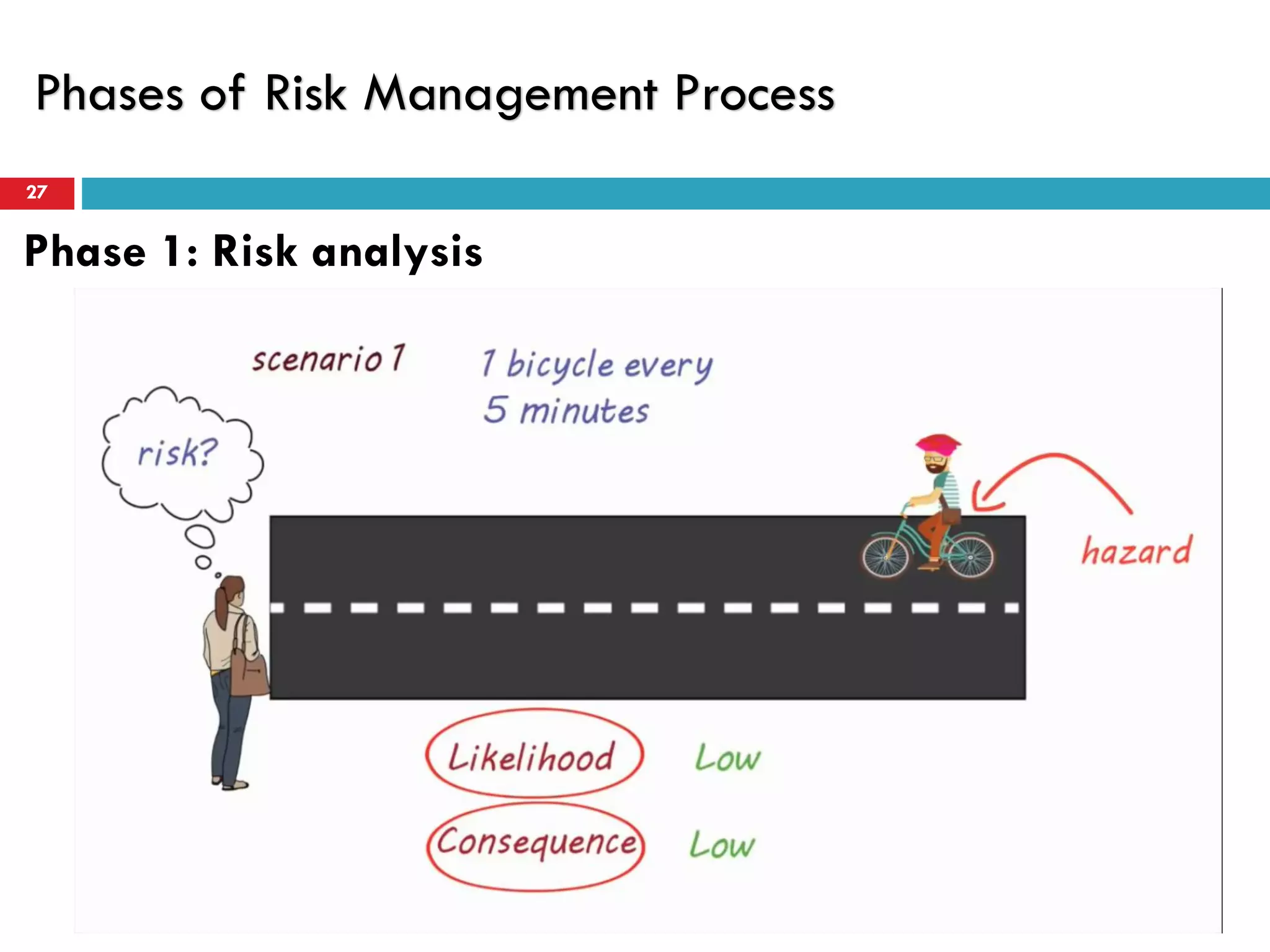 Phases of Risk Management Process
27
Phase 1: Risk analysis
 