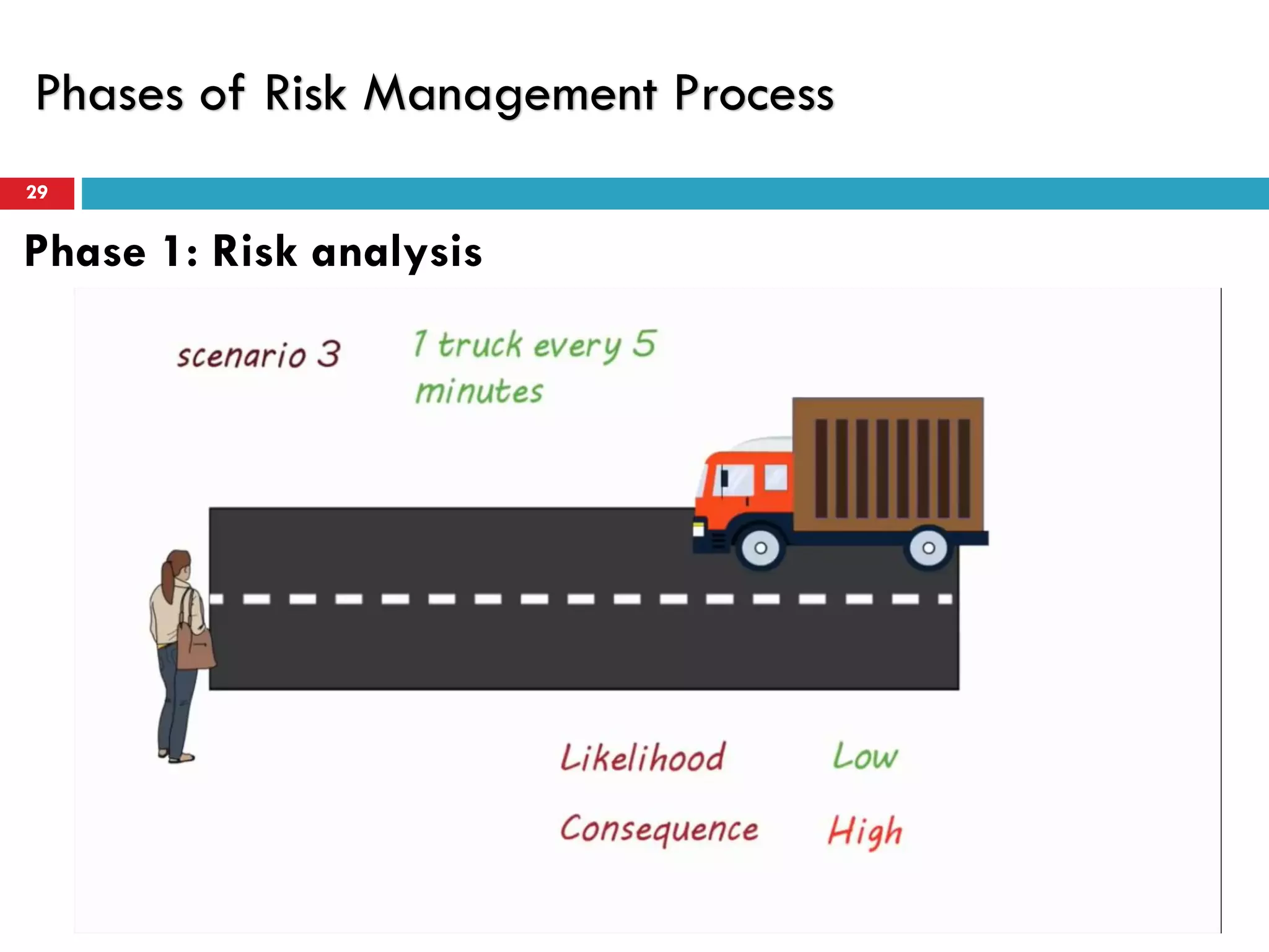 Phases of Risk Management Process
29
Phase 1: Risk analysis
 