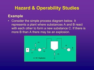 Hazard & Operability Studies
Example
• Consider the simple process diagram below. It
represents a plant where substances A and B react
with each other to form a new substance C. If there is
more B than A there may be an explosion.
A
B
V1
V2
V3
V4
V5
A < B = Explosion C
 
