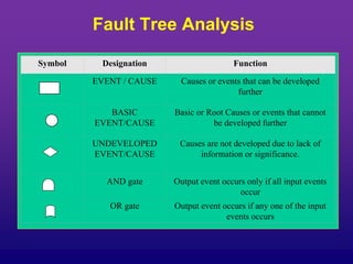 Fault Tree Analysis
Symbol Designation Function
EVENT / CAUSE Causes or events that can be developed
further
BASIC
EVENT/CAUSE
Basic or Root Causes or events that cannot
be developed further
UNDEVELOPED
EVENT/CAUSE
Causes are not developed due to lack of
information or significance.
AND gate Output event occurs only if all input events
occur
OR gate Output event occurs if any one of the input
events occurs
 