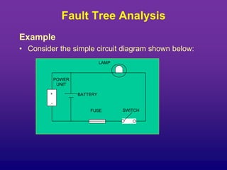 Fault Tree Analysis
Example
• Consider the simple circuit diagram shown below:
+
-
LAMP
SWITCH
FUSE
BATTERY
POWER
UNIT
 