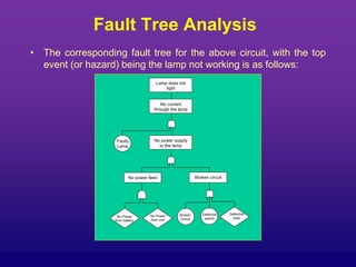 Fault Tree Analysis
• The corresponding fault tree for the above circuit, with the top
event (or hazard) being the lamp not working is as follows:
Lamp does not
light
No current
through the lamp
No power supply
to the lamp
Broken circuit
No power feed
Faulty
Lamp
No Power
from battery
No Power
from unit
Broken
Circuit
Defective
switch
Defective
fuse
 