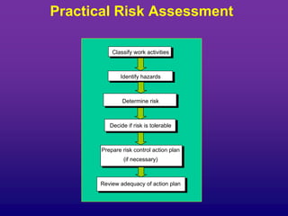 Practical Risk Assessment
Classify work activities
Identify hazards
Determine risk
Decide if risk is tolerable
Prepare risk control action plan
(if necessary)
Review adequacy of action plan
 