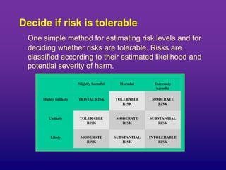 Decide if risk is tolerable
One simple method for estimating risk levels and for
deciding whether risks are tolerable. Risks are
classified according to their estimated likelihood and
potential severity of harm.
Slightly harmful Harmful Extremely
harmful
Highly unlikely TRIVIAL RISK TOLERABLE
RISK
MODERATE
RISK
Unlikely TOLERABLE
RISK
MODERATE
RISK
SUBSTANTIAL
RISK
Likely MODERATE
RISK
SUBSTANTIAL
RISK
INTOLERABLE
RISK
 