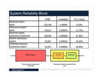 Total Reliability Database Risk Assessments and Reliability, What You Need To Know | PDF