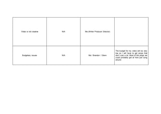 Video is not creative N/A Me (Writer Producer Director) 
Budgetary issues N/A Me / Brandon / Glenn 
The budget for my video will be very 
low so I will have to get props that 
don’t cost a lot. Most of the props we 
could probably get at hole just lying 
around. 
