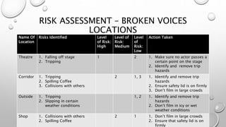 RISK ASSESSMENT – BROKEN VOICES
LOCATIONS
Name Of
Location
Risks Identified Level
of Risk:
High
Level of
Risk:
Medium
Level
of
Risk:
Low
Action Taken
Theatre 1. Falling off stage
2. Tripping
1 2 1. Make sure no actor passes a
certain point on the stage
2. Identify and remove trip
hazards
Corridor 1. Tripping
2. Spilling Coffee
3. Collisions with others
2 1, 3 1. Identify and remove trip
hazards
2. Ensure safety lid is on firmly
3. Don’t film in large crowds
Outside 1. Tripping
2. Slipping in certain
weather conditions
1, 2 1. Identify and remove trip
hazards
2. Don’t film in icy or wet
weather conditions
Shop 1. Collisions with others
2. Spilling Coffee
2 1 1. Don’t film in large crowds
2. Ensure that safety lid is on
firmly
 