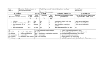 Date
08/01/15
Location: Building Site next to
Malvern and Meriden
Task being assessed: Students taking photos in college
General Risk assessment
Student Name:
Anna Kelcey
HAZARDS DEGREE OF RISK CONTROL MEASURES ACTION PLAN
Hazard
Regardless of control measures
Persons
at risk
*1
Worst
outcome
*2
Probability
*3
Risk
Rating
A-E
Existing control measures taken
against the risk
What further control measures are
required when and by whom
1. Fall over
2. Stand on something sharp
3. Have something fall on
you
4. Walk into a student
Sf, st
Sf, st
Sf, st
Sf, st
Min
Min
Min/maj
NR/Min
Ps
Ps
R
Ps
C
C
B
D
Remove any objects in the way
Clear the area
Don’t stand next to anything
unstable
Don’t work while others are there
Check the area in advance
Check the area in advance
Check the area in advance
n/a
*1
Sf = staff
St = students
Cr = contractors
Cl = cleaners
V = visitors
D = people with disabilities
X = young/inexperienced
L = lone workers
W = women of child-bearing
age
*2 This is without control measures
F = fatal
Maj = major injury or permanent disability
Min = minor injury
NR = non-reportable
*3 This is with control measures in place
Fr = frequent/likely/could occur repeatedly/expected
Pr = probable/not surprised/might occur often
Ps = possible/could occur sometime
R = remote/unlikely but conceivable
U = unlikely/improbable such that likelihood is almost zero
 