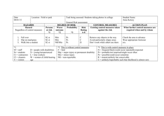 Date
08/01/15
Location: Field or park Task being assessed: Students taking photos in college
General Risk assessment
Student Name:
Anna Kelcey
HAZARDS DEGREE OF RISK CONTROL MEASURES ACTION PLAN
Hazard
Regardless of control measures
Persons
at risk
*1
Worst
outcome
*2
Probability
*3
Risk
Rating
A-E
Existing control measures taken
against the risk
What further control measures are
required when and by whom
1. Fall over
2. Slip on mud/grass
3. Walk into a student
Sf, st
Sf, st
Sf, st
Min
Min
NR/Min
Ps
Ps
Ps
C
C
D
Remove any objects in the way
Avoid particularly slippy areas
Don’t work while others are there
Check the area in advance
Wear appropriate footwear
n/a
*1
Sf = staff
St = students
Cr = contractors
Cl = cleaners
V = visitors
D = people with disabilities
X = young/inexperienced
L = lone workers
W = women of child-bearing
age
*2 This is without control measures
F = fatal
Maj = major injury or permanent disability
Min = minor injury
NR = non-reportable
*3 This is with control measures in place
Fr = frequent/likely/could occur repeatedly/expected
Pr = probable/not surprised/might occur often
Ps = possible/could occur sometime
R = remote/unlikely but conceivable
U = unlikely/improbable such that likelihood is almost zero
 