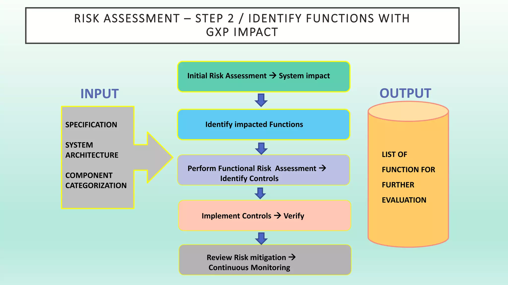 Risk assessment for computer system validation | PPTX