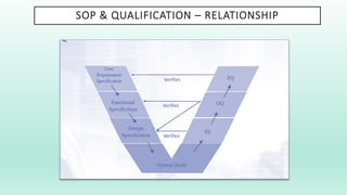 SOP & QUALIFICATION – RELATIONSHIP
 