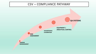 CSV – COMPLIANCE PATHWAY
VENDOR
MANAGEMENT
RISK
ASSESSMENT
QA SYSTEMS
VALIDATION &
CALIBRATION
EQUIPMENT /
ANALYTICAL CONTROL
 