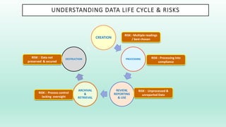 UNDERSTANDING DATA LIFE CYCLE & RISKS
CREATION
PROCESSING
REVIEW,
REPORTING
& USE
ARCHIVAL
&
RETRIEVAL
DESTRUCTION
RISK : Multiple readings
/ best chosen
RISK : Processing into
compliance
RISK : Unprocessed &
unreported Data
RISK : Process control
lacking oversight
RISK : Data not
preserved & secured
 