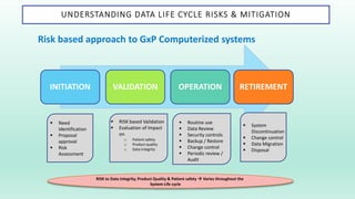 UNDERSTANDING DATA LIFE CYCLE RISKS & MITIGATION
Risk based approach to GxP Computerized systems
INITIATION VALIDATION OPERATION RETIREMENT
 Need
Identification
 Proposal
approval
 Risk
Assessment
 RISK based Validation
 Evaluation of Impact
on
o Patient safety
o Product quality
o Data Integrity
 Routine use
 Data Review
 Security controls
 Backup / Restore
 Change control
 Periodic review /
Audit
 System
Discontinuation
 Change control
 Data Migration
 Disposal
RISK to Data integrity, Product Quality & Patient safety  Varies throughout the
System Life cycle
 