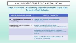 CSV : CONVENTIONAL & CRITICAL EVALUATION
CONVENTIONAL EVALUATION CRITICAL EVALUATION
Can a User Delete without User privileges ??
=> Verify Privileges
Can a User login with a role that is not assigned ??
=> Verify login roles
If Data is Deleted , there is a record of it ??
=> Verify Audit trail
Can a User be assigned for Deletion rights ??
=> Verify User Access grant /change procedure & authorizations
Can the Audit Trail be modified / deleted / turned off ??
=> Verify that the system Audit Trail is always ON and cannot be
turned OFF
Can the Audit Trail be filtered to find deletions ??
=> Verify Audit trail filtering
System requirement : Users in the QC Laboratory shall not be able to delete
the acquired Analytical data .
 
