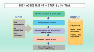 RISK ASSESSMENT – STEP 1 / INITIAL
Initial Risk Assessment  System impact
Review Risk mitigation 
Continuous Monitoring
Implement Controls  Verify
Perform Functional Risk Assessment 
Identify Controls
Identify impacted Functions
USER
REQUIREMENTS
GxP
REGULATIONS
INITIAL
ASSESSMENT
INPUT OUTPUT
GxP / Non GxP
MAJOR RISKS
CONSIDERED
OVERALL RISK
ASSESSMENT
 