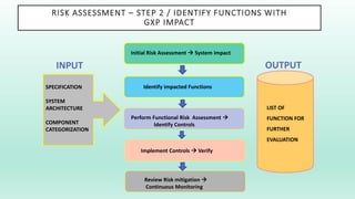 RISK ASSESSMENT – STEP 2 / IDENTIFY FUNCTIONS WITH
GXP IMPACT
Initial Risk Assessment  System impact
Review Risk mitigation 
Continuous Monitoring
Implement Controls  Verify
Perform Functional Risk Assessment 
Identify Controls
Identify impacted Functions
SPECIFICATION
SYSTEM
ARCHITECTURE
COMPONENT
CATEGORIZATION
INPUT OUTPUT
LIST OF
FUNCTION FOR
FURTHER
EVALUATION
 