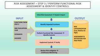 RISK ASSESSMENT – STEP 3 / PERFORM FUNCTIONAL RISK
ASSESSMENT & IDENTIFY CONTROLS
Initial Risk Assessment  System impact
Review Risk mitigation 
Continuous Monitoring
Implement Controls  Verify
Perform Functional Risk Assessment 
Identify Controls
Identify impacted Functions
FUNCTIONS FROM
STEP 2
SME EVALUATION
CASE
SCENARIOS
HAZARDS
INPUT OUTPUT
RISK
CATEGORIZATION
(Low, Medium &
High)
ASSESSMENT &
MITIGATION FOR
HIGH RISKS
 