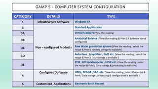 GAMP 5 - COMPUTER SYSTEM CONFIGURATION
CATEGORY DETAILS TYPE
1 Infrastructure Software Windows XP
3
Non – configured Products
Standard Applications
3A Vernier calipers (View the reading)
3B
Analytical Balance (View the reading & Print / If Software is not
configured)
3C
Raw Water generation system (View the reading , select the
recipe & Print / No data storage is available )
3D
Autoclave , Lyophilzer , BMS etc. (View the reading , select the
recipe & Print / Data storage is available )
3E
FTIR , UV Spectrometer , HPLC etc. (View the reading , select
the recipe & Print / Data storage & processing is available )
4
Configured Software LIMS , SCADA , SAP etc. (View the reading , select the recipe &
Print / Data storage , processing & configuration is available )
5 Customized Applications Electronic Batch Record
 