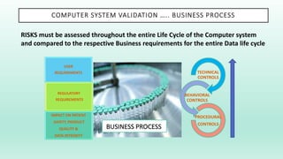 COMPUTER SYSTEM VALIDATION ….. BUSINESS PROCESS
RISKS must be assessed throughout the entire Life Cycle of the Computer system
and compared to the respective Business requirements for the entire Data life cycle
USER
REQUIREMENTS
REGULATORY
REQUIREMENTS
IMPACT ON PATIENT
SAFETY, PRODUCT
QUALITY &
DATA INTEGRITY
TECHNICAL
CONTROLS
BEHAVIORAL
CONTROLS
PROCEDURAL
CONTROLS
BUSINESS PROCESS
 