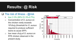 Risk assessment for staphylococcal food poisoning due to consumption of street vended chicken
