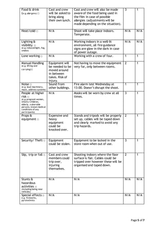 Page 5 of 7
Food & drink
(e.g.allergens) □
Cast and crew
will be asked to
bring along
their own lunch.
Cast and crew will also be made
aware of the food being used in
the film in case of possible
allergies (adjustments will be
made depending on the situation).
3 1
Heat/cold □ N/A Shoot will take place indoors.
Temperate.
N/A N/A
Lighting &
visibility □
(e.g.reduced light, fog,
smoke)
N/A Working indoors in a well-lit
environment, all fire guidance
signs are glow in the dark in case
of power outage.
N/A N/A
Lone working □ N/A Working with a crew of four. 1 1
Manual Handling
(e.g. lifting and
carrying)□
Equipment will
be needed to be
moved around
in between
takes. Risk of
injury.
Not having to move the equipment
very far, only between rooms.
2 1
Noise □
(e.g. loud machinery,
music, address systems)
Sound from
other buildings.
Fire alarm test Wednesday at
13:00. Doesn’t disrupt the shoot.
1 1
People at higher
risk □
(e.g.pregnant women,
infants/children,
elderly, vulnerable
persons, known medical
conditions of any
participants)
N/A Masks will be worn by crew at all
times.
3 1
Props &
equipment □
Expensive and
heavy
equipment
could be
knocked over.
Stands and tripods will be properly
set up, cables will be taped down
and clearly marked to avoid any
trip hazards.
2 1
Security/ Theft □ Equipment
could be stolen.
Equipment to be locked in the
store room when out of use.
3 1
Slip, trip or fall □ Cast and crew
members could
trip over,
injuring
themselves.
Shooting indoors where the floor
surface is flat. Cables could be
tripped over however these will be
organised and taped down.
2 1
Stunts &
hazardous
activities □
(including being near
vehicles)
N/A N/A N/A N/A
Special effects □
e.g. fireworks,
pyrotechnics
N/A N/A N/A N/A
 