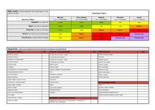 Risk matrix – use this to determine risk for each hazard i.e. ‘how
bad and how likely’ Likelihood of Harm
Severity of Harm
Remote
e.g. <1 in 1000 chance
Very unlikely
e.g. 1 in 200 chance
Unlikely
e.g. 1 in 50 chance
Possible
e.g. 1 in 10 chance
Likely
e.g. >1 in 3 chance
Negligible e.g. small bruise Trivial Trivial Trivial Low Low
Slight e.g. small cut, deep bruise Trivial Trivial Low Low Medium
Moderate e.g. deep cut, torn muscle Trivial Low Medium Medium High
Severe e.g. fracture, loss of consciousness Low Medium High High Extremely high
Very Severe e.g. death, permanent disability Low Medium High Extremely high Extremely high
Hazard list – select your hazards from the list belowand use these to complete Part B
Situational hazards Tick Physical / chemical hazards Tick Health hazards Tick
Assault by person / Contact with cold liquid / v apour Disease causativ e agent
Attack by animal Contact with cold surf ace Inf ection
Breathing compressed gas Contact with hot liquid / v apour Allergic reaction
Cold env ironment / Contact with hot surf ace Lack of f ood / water
Crush by load Electric shock Lack of oxy gen
Drowning / Explosiv e blast Phy sical f atigue
Entanglement in mov ing machinery Explosiv e release of stored pressure Repetitiv e action
High atmospheric pressure Fire Static body posture
Hot env ironment Hazardous substance Stress / anxiety
Manual handling Ionizing radiation Venom poisoning
Object f alling, mov ing or f ly ing / Laser light
Obstruction / exposed f eature Lightning strike Environmental hazards
Sharp object / material Noise Litter
Shot by f irearm Non-ionizing radiation Nuisance noise / v ibration
Slippery surf ace / Stroboscopic light Phy sical damage
Trap in mov ing machinery Vibration Waste substance released into air
Trip hazard / Waste substance released into soil / water
Vehicle impact / collision Managerial / organisational hazards
Falls f rom height Management f actors (lack of communication, co-operation, co-
ordination and competence)
 