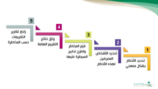 ‫األخطار‬ ‫تحديد‬
‫منهجي‬ ‫بشكل‬
‫األشخاص‬ ‫تحديد‬
‫المعرضين‬
‫األخطار‬ ‫لهذه‬
‫المخاطر‬ ‫م‬ّ
‫ي‬‫ق‬
‫تدابير‬ ‫واطرح‬
‫عليه‬ ‫السيطرة‬
‫ا‬
‫نتائج‬ ‫وثق‬
‫الهام‬ ‫التقييم‬
‫ة‬
‫تقارير‬ ‫راجع‬
‫التقييمات‬
‫المخاطرة‬ ‫حسب‬
1
2
3
4
5
 