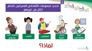 ‫تحديد‬
‫األشخاص‬ ‫مجموعات‬
‫المعرضين‬
‫للخط‬
‫ر‬
‫غيرهم‬ ‫من‬ ‫أكثر‬
2
‫الجدد‬ ‫األمهات‬
‫والحوامل‬
‫الشباب‬ ‫المقاولون‬
‫الزوار‬
‫والمراجعو‬
‫ن‬
‫أصحاب‬
‫الهمة‬
‫لماذا؟‬
 