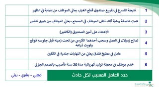 1
‫إصاب‬ ‫من‬ ‫الموظف‬ ‫ي‬
‫يعان‬ ،‫الغيار‬ ‫قطع‬ ‫صندوق‬ ‫غ‬ ‫تفري‬ ‫ي‬
‫ف‬ ‫التشع‬ ‫نتيجة‬
‫الظهر‬ ‫ي‬
‫ف‬ ‫ة‬
2
‫ض‬ ‫من‬ ‫الموظف‬ ‫ي‬
‫يعان‬ ،‫المصنع‬ ‫ي‬
‫ف‬ ‫الموظف‬ ‫تنقل‬ ‫أثناء‬ ‫رملية‬ ‫عاصفة‬ ‫هبت‬
‫تنفس‬ ‫يق‬
3
‫الصندوق‬ ‫أمي‬ ‫عل‬ ‫االعتداء‬
(
‫الكاشب‬
)
4
‫جلوس‬ ‫قبل‬ ‫زميله‬ ‫تحت‬ ‫من‬ ‫ي‬
‫الكرش‬ ‫أحدهما‬ ‫وسحب‬ ‫العمل‬ ‫ي‬
‫ف‬ ‫زميالن‬ ‫تمازح‬
‫فوقع‬ ‫ه‬
‫اعه‬‫ر‬‫ذ‬ ‫ولويت‬
5
‫الكفي‬ ‫ي‬
‫ف‬ ‫جلدية‬ ‫التهابات‬ ‫من‬ ‫ي‬
‫يعان‬ ‫فندق‬ ‫مطبخ‬ ‫ي‬
‫ف‬ ‫عامل‬
6
‫مدة‬ ‫كهربائية‬‫توليد‬ ‫محطة‬ ‫ي‬
‫ف‬ ‫موظف‬ ‫خدم‬
20
‫ي‬
‫الجزن‬ ‫بالصمم‬ ‫فأصيب‬ ‫سنة‬
‫حادث‬ ‫لكل‬ ‫المسبب‬ ‫العامل‬ ‫حدد‬
‫مهني‬
-
‫بشري‬
-
‫بيئي‬
 