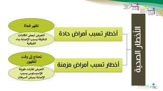 ‫الصحية‬
‫األخطار‬
‫حادة‬ ‫أمراض‬ ‫تسبب‬ ‫أخطار‬
‫مزمنة‬ ‫أمراض‬ ‫تسبب‬ ‫أخطار‬
‫فجأة‬ ‫تظهر‬
‫الكائنات‬ ‫لبعض‬ ‫التعرض‬
‫ب‬ ‫اإلصابة‬ ‫يسبب‬ ‫الدقيقة‬
‫داء‬
‫الفيلقية‬
‫وقت‬ ‫إل‬ ‫تحتاج‬
‫للظهور‬
‫طويل‬ ‫ات‬ ‫ر‬
‫لفب‬ ‫التعرض‬
‫ة‬
‫يسبب‬ ‫لإلسبستوس‬
‫الشطان‬ ‫بمرض‬ ‫اإلصابة‬
 