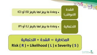 •
‫بالرمز‬ ‫لها‬ ‫يرمز‬ ‫ما‬ ‫وعادة‬
(
S
)
‫أو‬
(
C
)
‫الشدة‬
(
‫العواقب‬
)
•
‫بالرمز‬ ‫لها‬ ‫يرمز‬ ‫ما‬ ‫وعادة‬
(
L
)
‫أو‬
(
P
) ‫االحتمالية‬
‫المخاطرة‬
=
‫الشدة‬
×
‫االحتمالية‬
Risk ( R ) = Likelihood ( L ) x Severity ( S )
 