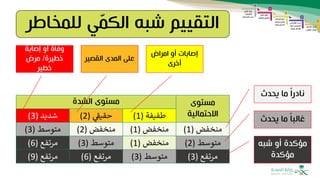 ‫مستوى‬
‫االحتمالية‬
‫الشدة‬ ‫مستوى‬
‫طفيفة‬
(
1
)
‫حقيف‬
(
2
)
‫شديد‬
(
3
)
‫منخفض‬
(
1
)
‫منخفض‬
(
1
)
‫منخفض‬
(
2
)
‫متوسط‬
(
3
)
‫متوسط‬
(
2
)
‫منخفض‬
(
1
)
‫متوسط‬
(
3
)
‫مرتفع‬
(
6
)
‫مرتفع‬
(
3
)
‫متوسط‬
(
3
)
‫مرتفع‬
(
6
)
‫مرتفع‬
(
9
)
‫يحدث‬ ‫ما‬ ‫نادرا‬
‫يحدث‬ ‫ما‬ ‫غالبا‬
‫شبه‬ ‫أو‬ ‫مؤكدة‬
‫مؤكدة‬
‫إصابة‬ ‫أو‬ ‫وفاة‬
‫خطيرة‬
/
‫مرض‬
‫خطير‬
‫القصير‬ ‫المدى‬ ‫على‬
‫امراض‬ ‫أو‬ ‫إصابات‬
‫أخرى‬
‫للمخ‬ ‫ي‬ّ
‫م‬‫الك‬ ‫شبه‬ ‫التقييم‬
‫اطر‬
 